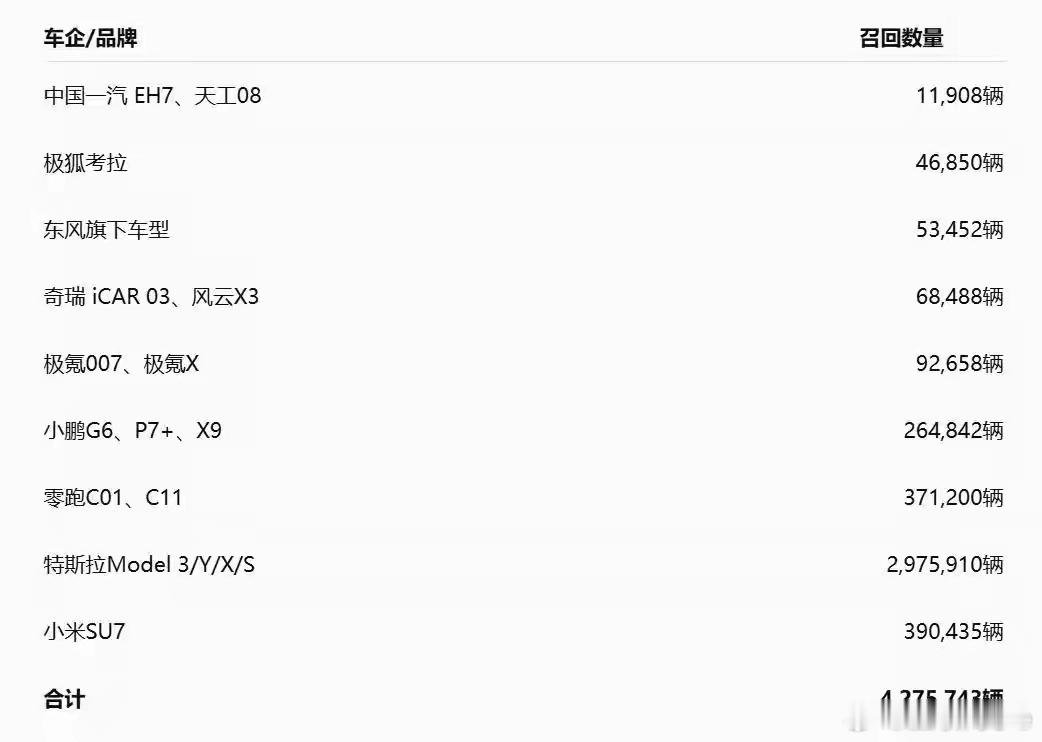 #多家车企启动召回#
多家车企因门把手安全问题召回多款汽车，此次车企召回多款车型的原因主要是因为门把手。具体为：由于车内应急机械拉手与内饰颜色接近，不易识别和操作。当发生严重碰撞导致整车低压系统失效等极端情形时，可能影响驾乘人员快速开启车门逃生和车外人员救援，存在安全隐患。

从召回 ​
