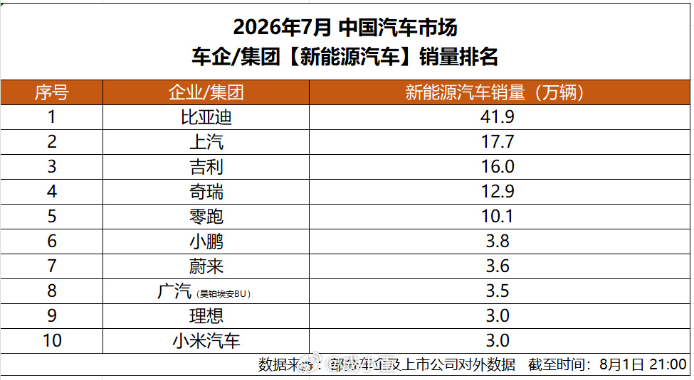 7月各个车企的销量出来了！41.9W辆，迪子已经连续62个月第一，这统...