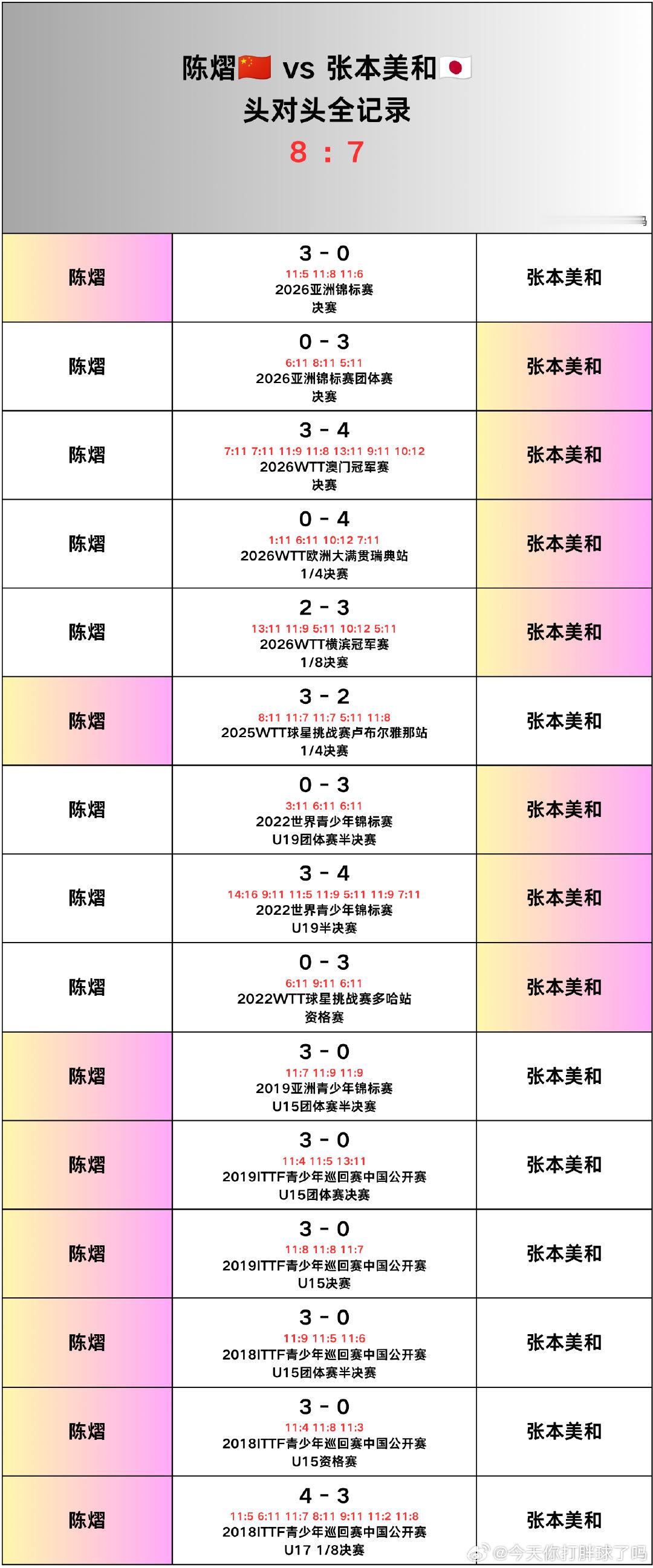 陈熠🆚张本美和头对头记录

🏓️2026亚锦赛女单决赛对阵
#陈熠# 3-0 #张本美和# ​​​​