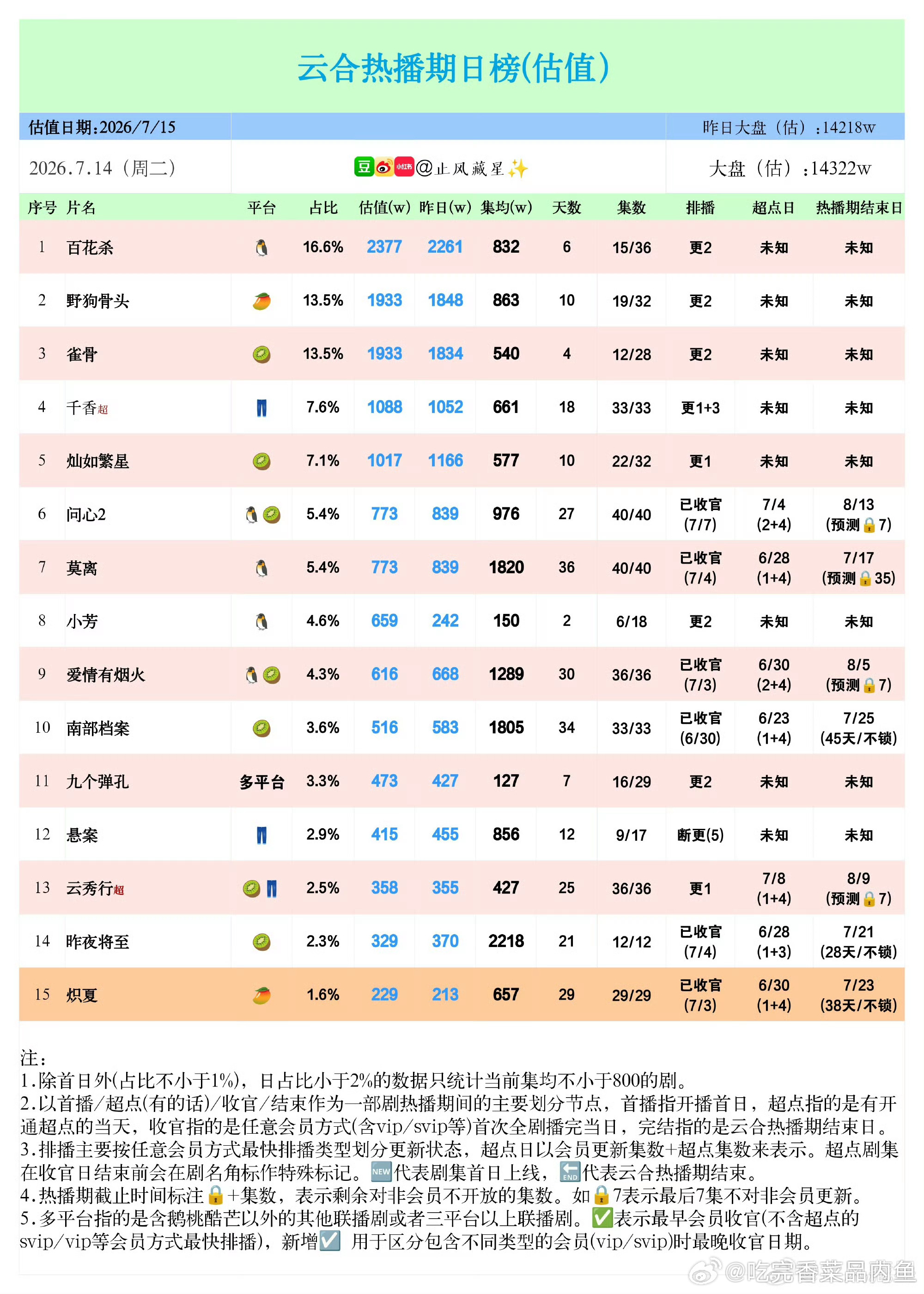 暑假档怎么说，不要说难看其实也可以看，你要说题材吧他也丰富，但是每天大...