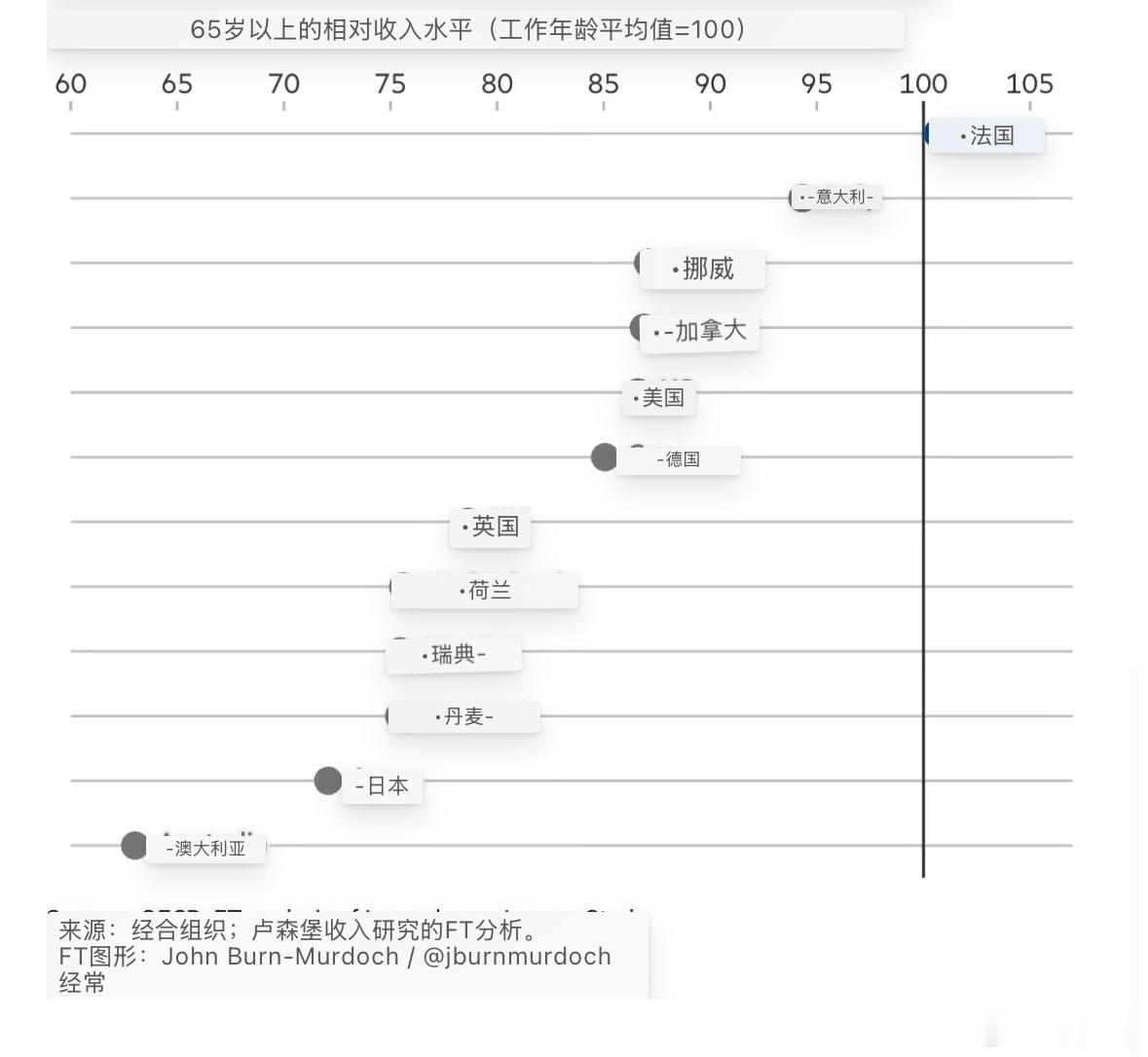 法国的养老金平均线已经高于工作年龄的平均收入，退休拿的比工作的工资高，不是部分的退休公务员高于平均工资，是整个退休金收入高于工作收入。这种事不会只在法国发生，其他国家迟早要来的，因为退休金下限是被锁定的，只有增长不会减少，工资水平有涨有跌。这就像两只股票，一只大市上涨时也随之上涨 ​