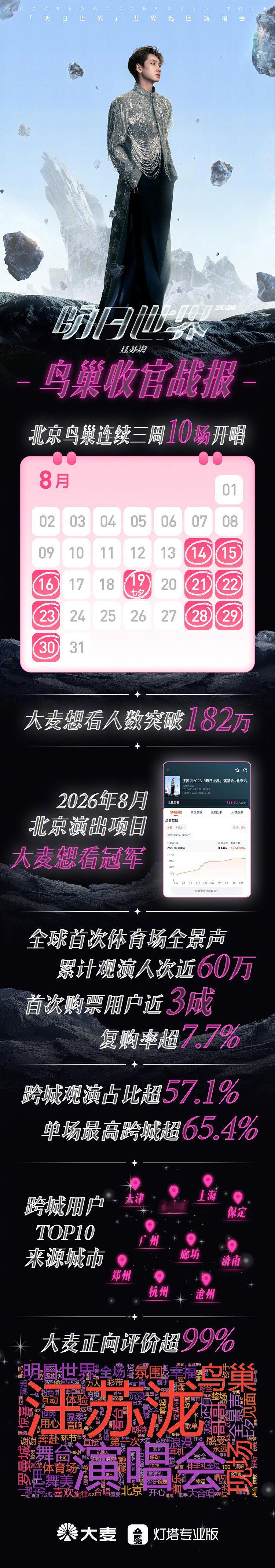 汪苏泷明日世界巡回演唱会北京站收官战报发布！#汪苏泷明日世界巡回演唱会##汪苏泷鸟巢收官战报# 
连续三周10场开唱，182万人想看，近60万人到场！
全球首次体育场全景声，首次购票用户近3成，复购率超7.7%；
跨城观演占比超57.1%，单场最高跨城超65.4%；
大麦正向评价超99%，感谢每一份奔赴 ​