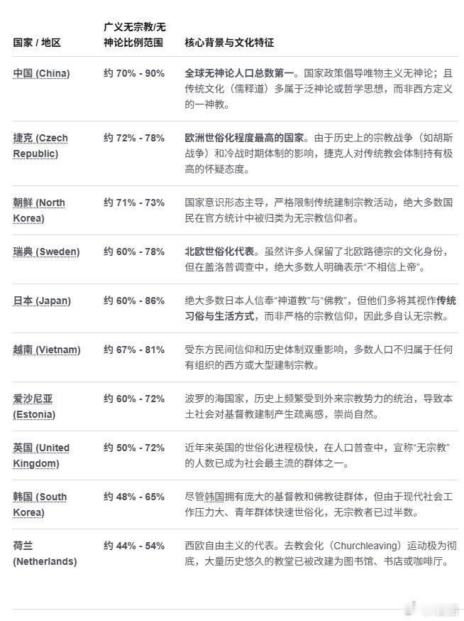 无神论比例最高的10个国家第一，东亚的“文化非宗教性”：东亚国家（中、日、韩、越）之所以比例极高，很大程度是因为东方人眼中的“信佛、拜祖先”往往被视为民俗文化，而非西方语境下排他的“宗教（Religion）”。第二，欧洲的“科学与去教会化”：西欧与北欧的无神论比例高，主要得益于现代化发展、高教育水平以及对科学的崇尚。人们不再依靠教会来提供福利和社交圈。第三，前苏联/社会主义阵营影响：捷克、爱沙尼亚、朝鲜等国的高无神论比例，很大程度上受到了20世纪中后叶意识形态对宗教建制进行限制的历史惯性影响。热点观点