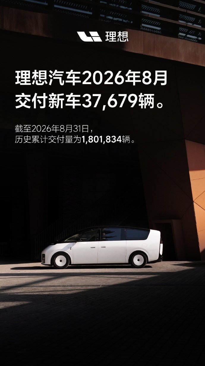 理想八月交付3.77万，累计交付破180万。

新MEGA和 i9 这个月上市，也能带来一些增量，总体来说，L和i系列两条腿都很稳。#理想MEGA# ​