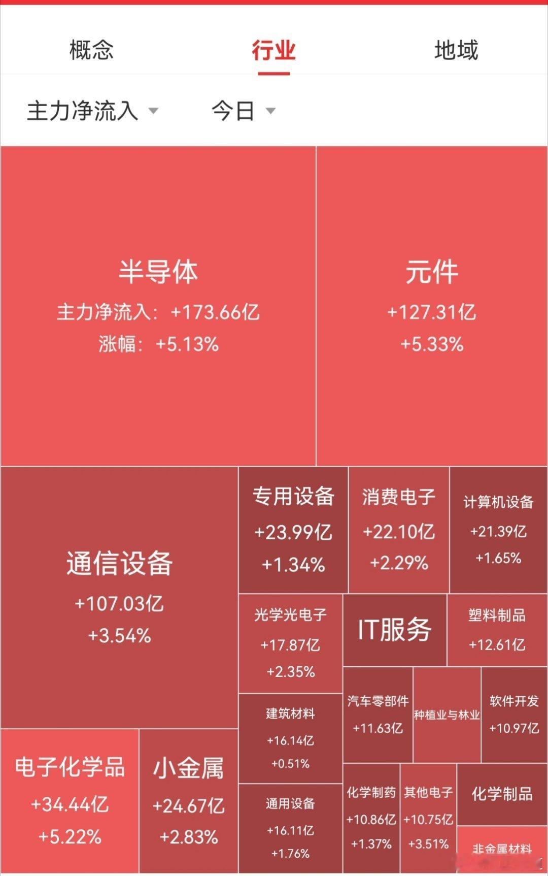 【8月27日A股收盘资金流向】

        资金表现：大盘资金全天净流入624.26亿元，上证净流入281.52亿，深证净流入342.74亿。
        板块表现：513个板块中，477个收红，存储芯片概念、PCB概念、CPO概念、光纤概念、黄金概念等涨幅居前；电网设备板块、小家电概念、家居用品概念、保险板块、钢铁板块 ​