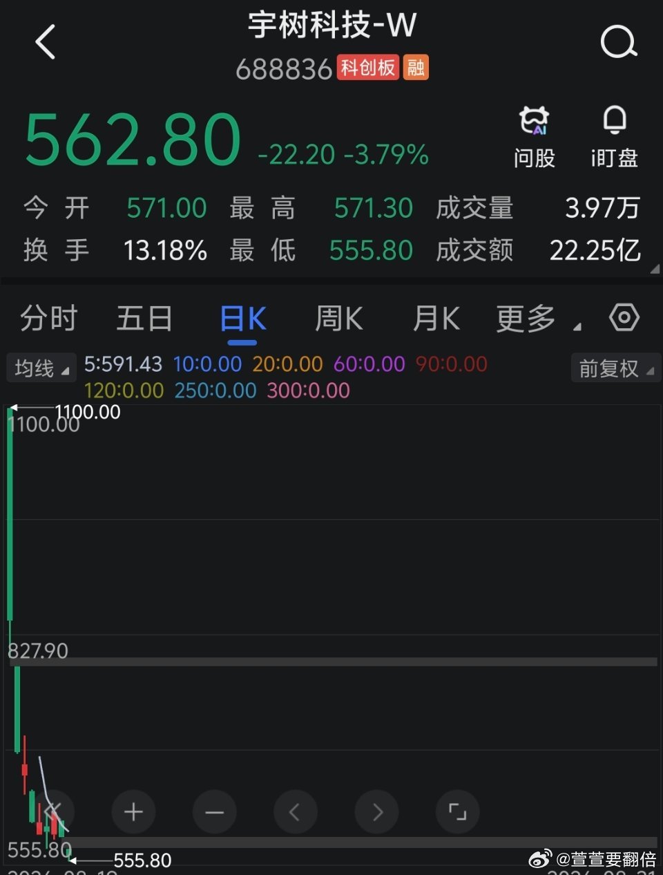 宇树科技   今天继续下跌超3%，上市高点下来已经接近腰斩了。。[开摆] ​