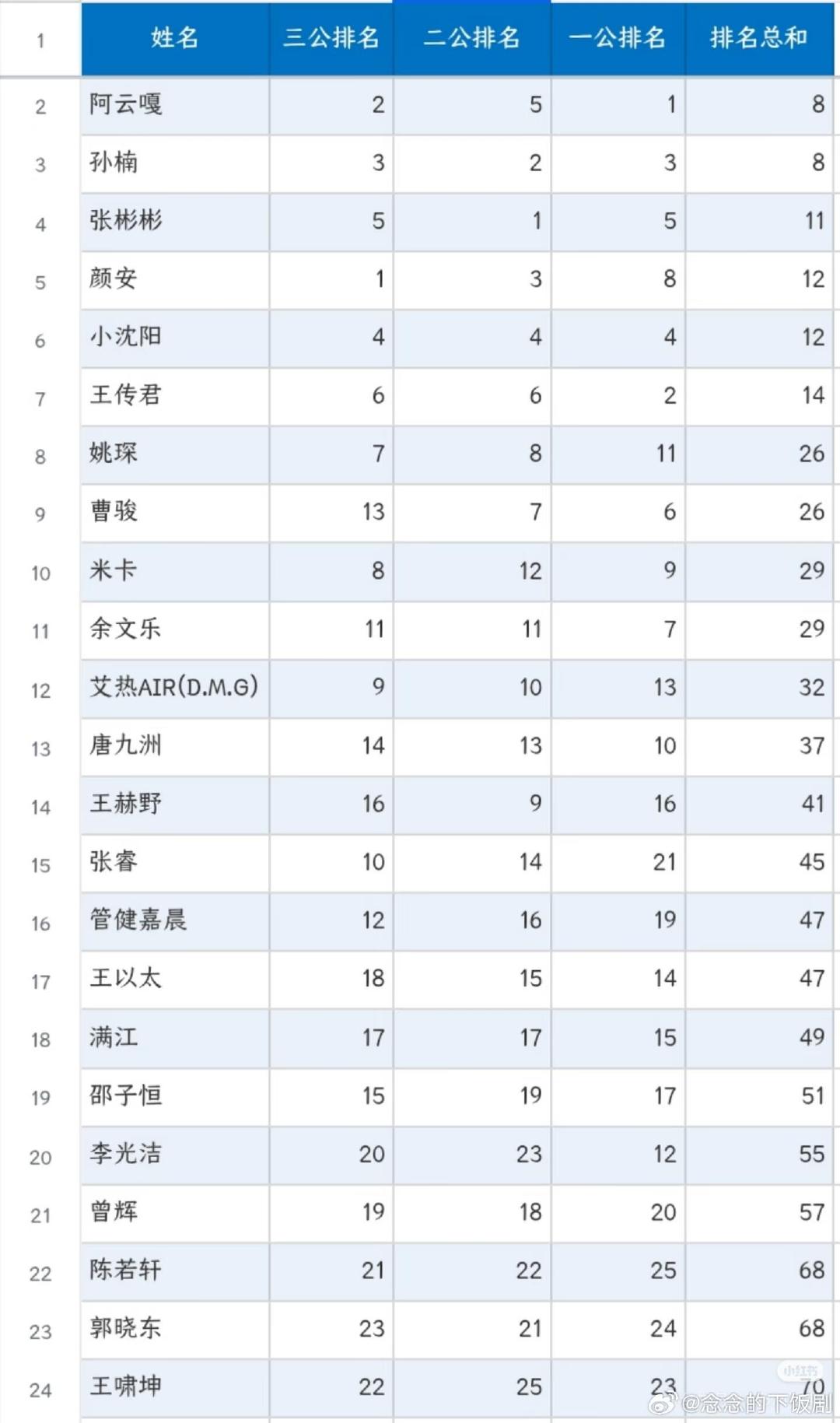 #披荆斩棘[超话]#

一二三公个喜的综合排名
阿云嘎 孙楠并列第一
张彬彬第二
颜安 小沈阳并列第三

披荆斩棘‖披荆斩棘的哥哥‖ ​