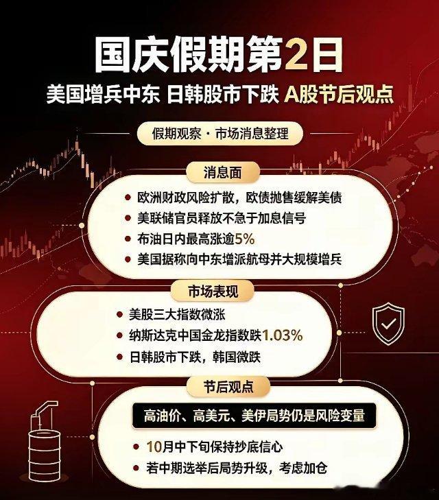 国庆假期第2日,美国增兵中东,日韩股市下跌,A股节后观点！
一、先总结消息
①欧洲财政风险扩散，欧洲债券遭遇抛售，反而缓解了美债。
②美股盘中美联储官员再度释放“不急于”加息信号，10月加息概率降至28%。
③美联储洛根：仍需进一步加息 目标至少为加50个基点。
④布油日内最高涨逾5% 美国据称向中 ​