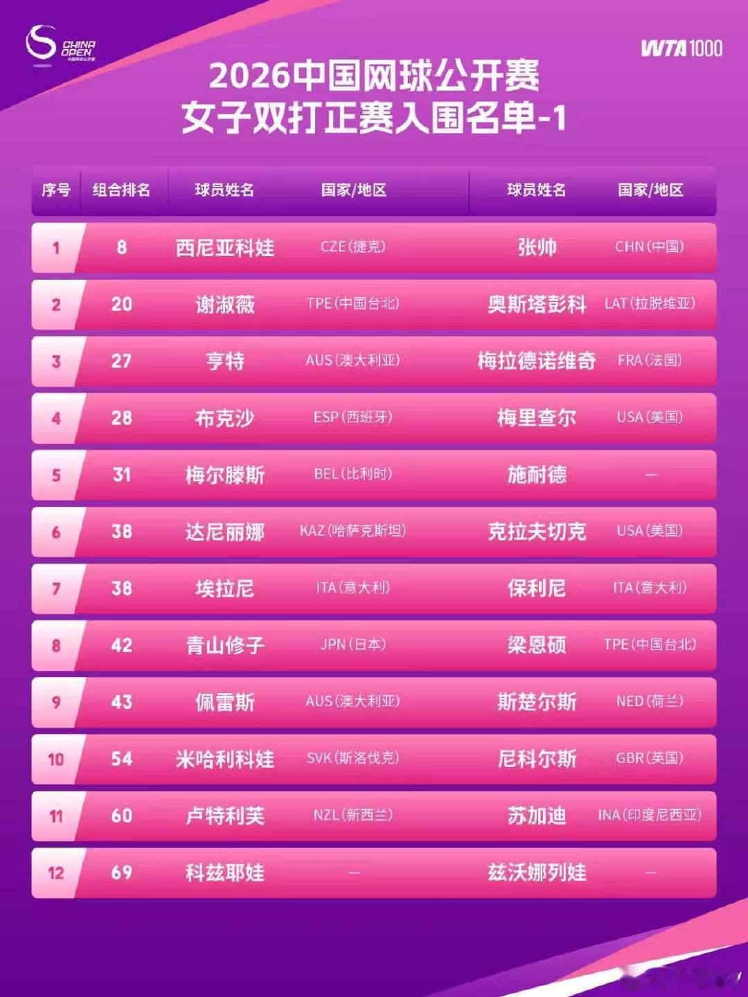 #2026中网# 公布女双正赛入围名单:没有汤森德。

西尼亚科娃将跟帅姐搭档，两人今年合作已拿下阿德莱德(500)和多伦多(1000)两站巡回赛女双冠军。

此外，中网女双卫冕冠军埃拉尼/保利尼也在列。#中网[超话]# ​