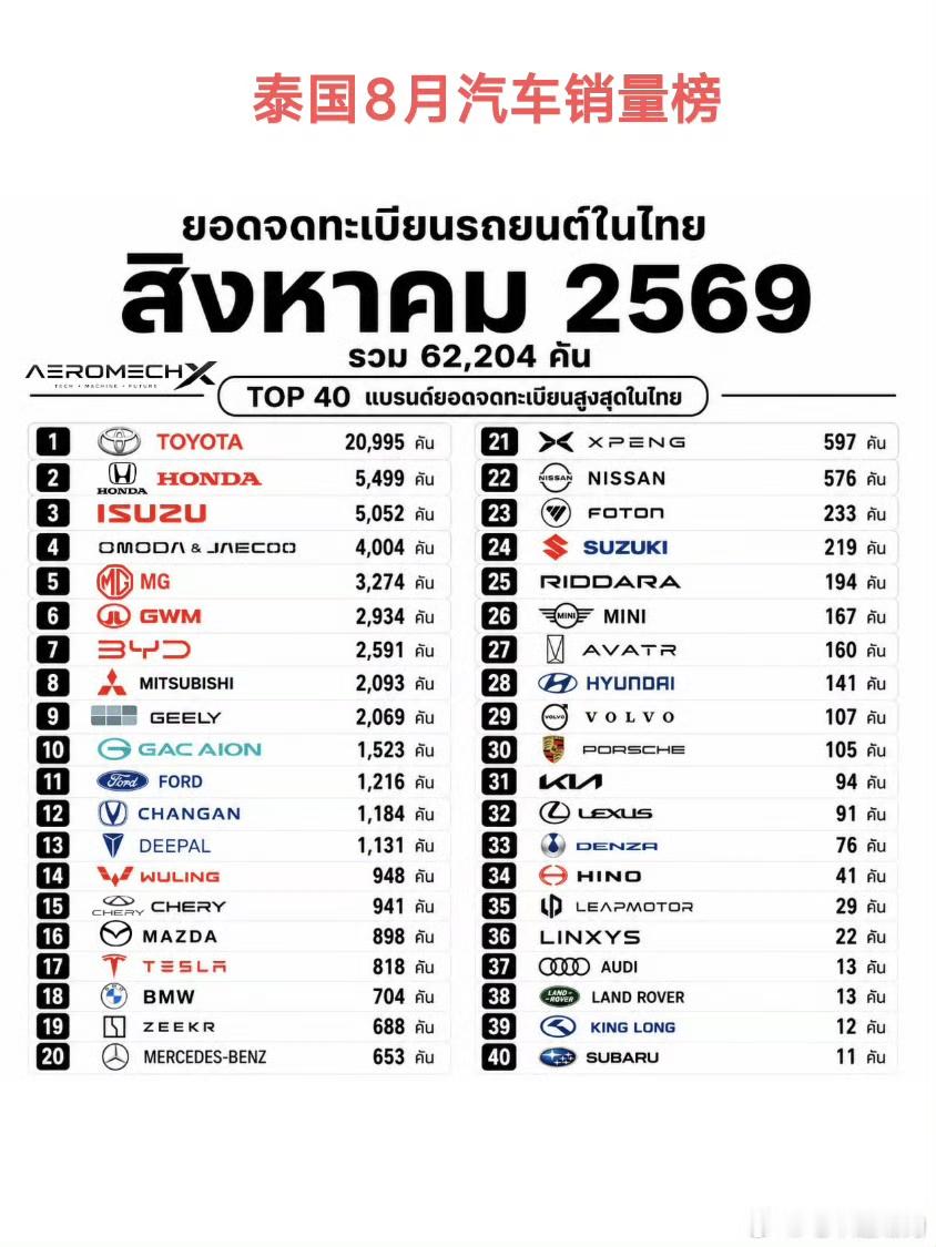 2026年8月中国汽车军团在泰国销量：
奇瑞集团：941（奇瑞主品牌）+4004（欧萌达Jaecoo）=4945辆 ✅
上汽集团：3274（MG）+948（五菱）=4222辆 ✅
吉利控股集团：2069（吉利）+688（极氪）+107（沃尔沃）+194（雷达）=3058辆 ✅  
长城集团：2934