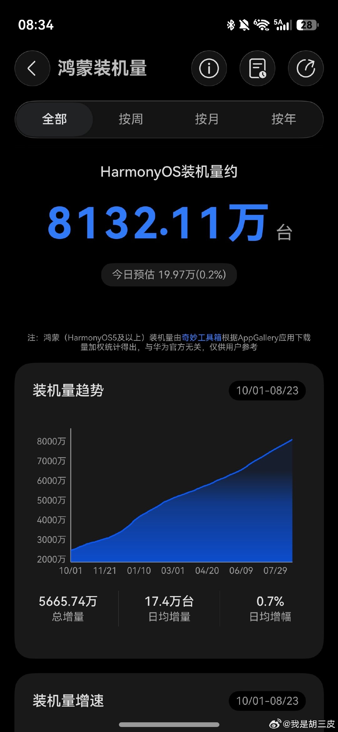 鸿蒙装机量达到8100万+，静待9月大乱战。
周末前后几天每天新增20万+，表现可观。9月各品牌新机扎堆发布，乱成一锅粥了。#用鸿蒙的亿点理由##鸿蒙##华为手机##华为[超话]# ​