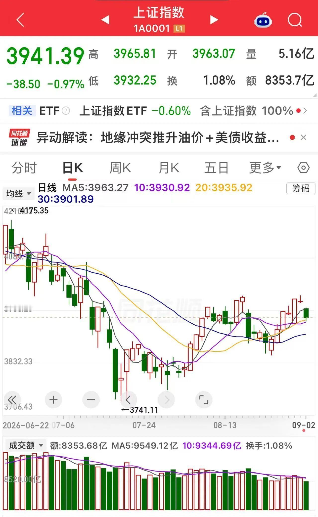 1，昨晚美国国债收益率在ADP就业数据公布后，10年期美国国债收益率最新下跌2个基点至4.776%。

美股收涨。道指涨0.56%，纳指涨0.45%，标普500指数涨0.46%。
英伟达、甲骨文均涨超3%。
Meta推出Muse Spark 1.3，股价上涨超2%，因财报超预期，戴尔科技涨超15%。
因公司上调年度产品销售预测，
Snowflake ​