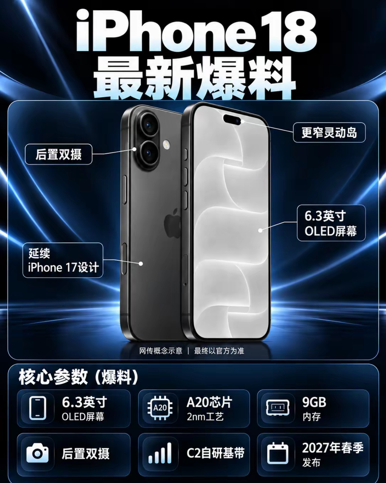 iPhone18最新爆料！
2nm A20芯片，灵动岛再缩小

网传iPhone18概念图曝光，新机延续iPhone17外观框架，不少细节迎来升级。

屏幕搭载6.3英寸OLED屏，灵动岛进一步收窄，视觉观感更好。影像方面依旧是后置双摄方案。核心硬件升级幅度很大，搭载2nm工艺A20芯片，配备9GB