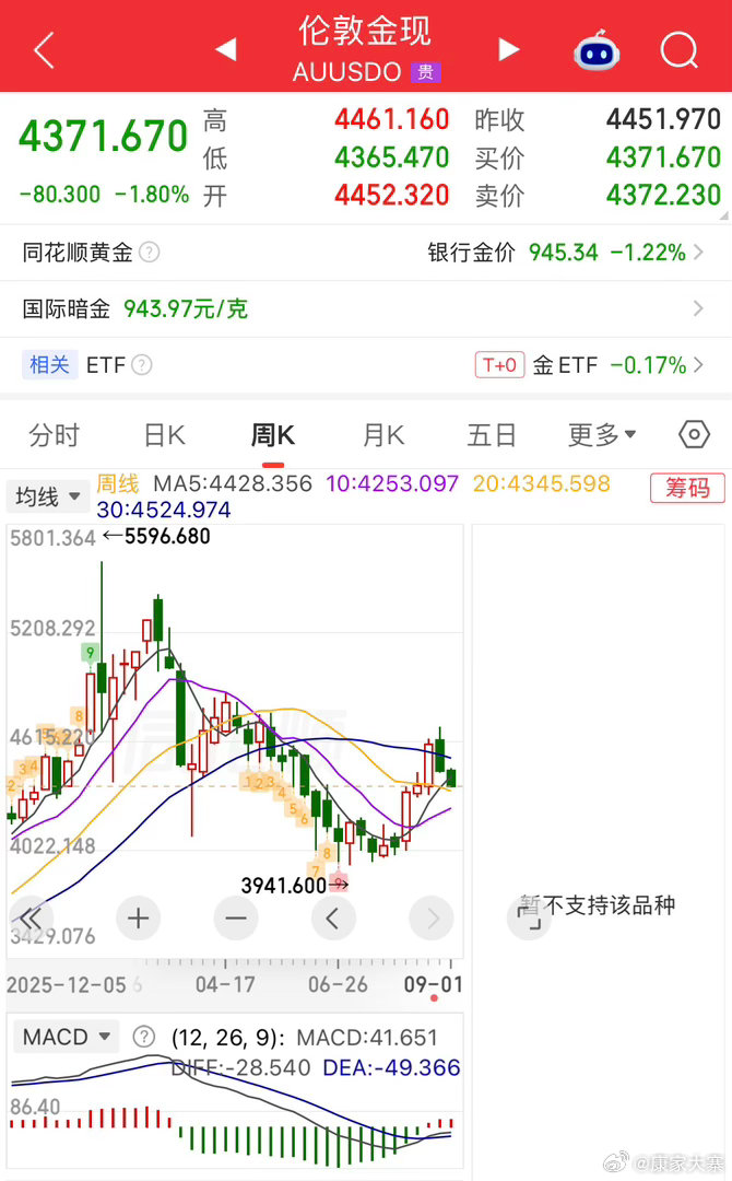 国际金价在持续回调中，贵金属和石油我不玩，不可控～

#今日股市##美伊战争##国际金价# ​