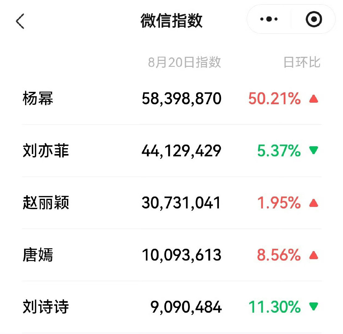 带娃恋情上热搜的、素人捆绑杨幂上热搜的，怎么微信还没有杨幂一半的热度啊[允悲][允悲] ​