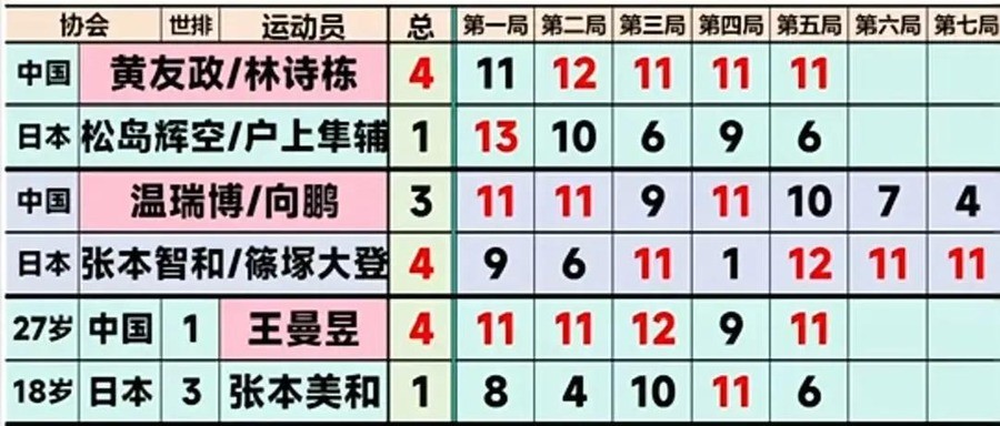 张本美和赛前喊四冠，两天碎了三块，哭着说真打不过王曼昱；孙颖莎21连胜早田，国乒女单金银牌提前到手，决赛曼昱再赢莎莎
名古屋综合体育馆的混采区，18岁的张本美和没有绷住。她哽咽着对日媒说：“是一场完败，对手方方面面都更强。”两天前她还在喊四冠王，此刻混双八强、女团亚军、女单四强，三个项目接连归零
一