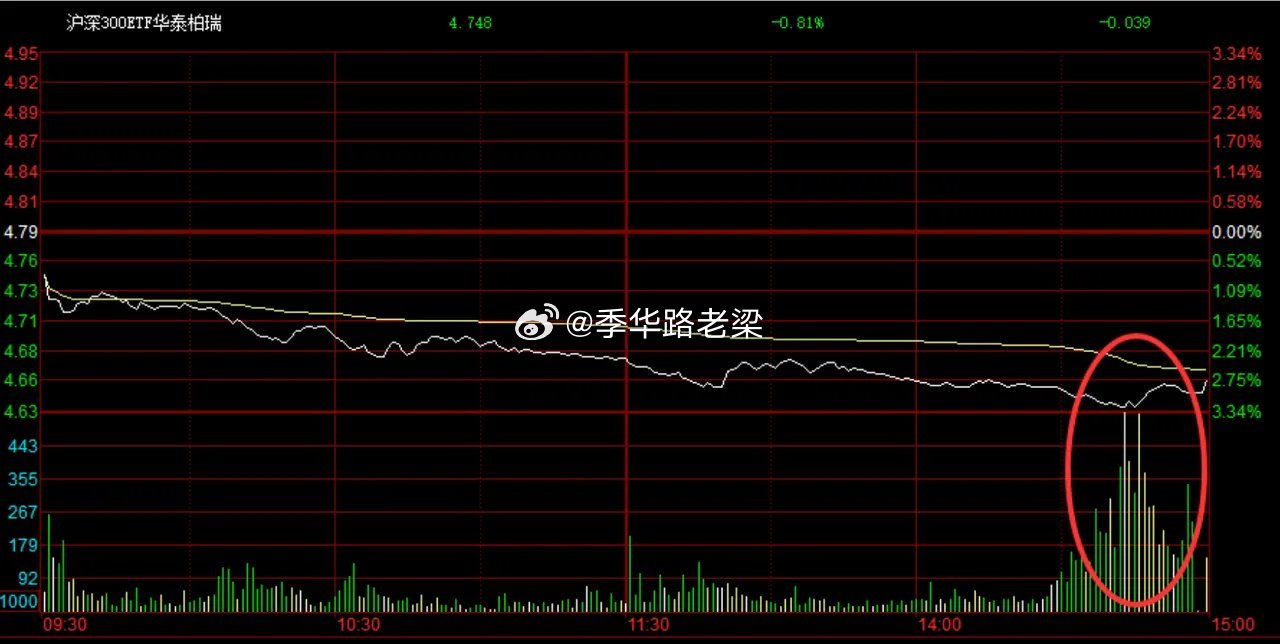 市场冷静拆解：今日大跌四大元凶，盘后两大利好浮现
 
今天全球市场集体遭遇“黑色周三”，A股大幅回调，科技赛道领跌，背后核心有四大诱因：
 
1. 美债收益率持续上行，引发全球科技板块估值集体承压、重新定价；
2. 谷歌高息融资、OpenAI业绩不及预期，AI板块的市场信仰出现松动；
3. 中东局势再起波 ​