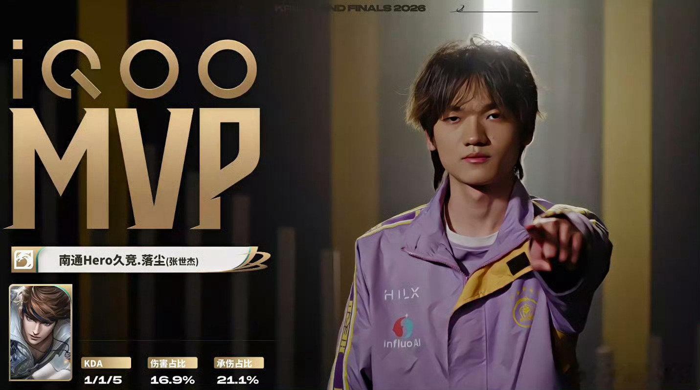 南通Hero久竞先下一城，目前比分1:0
本局MVP给到了落尘的赵云！
#落尘赵云大招反开##狼队对战Hero# ​