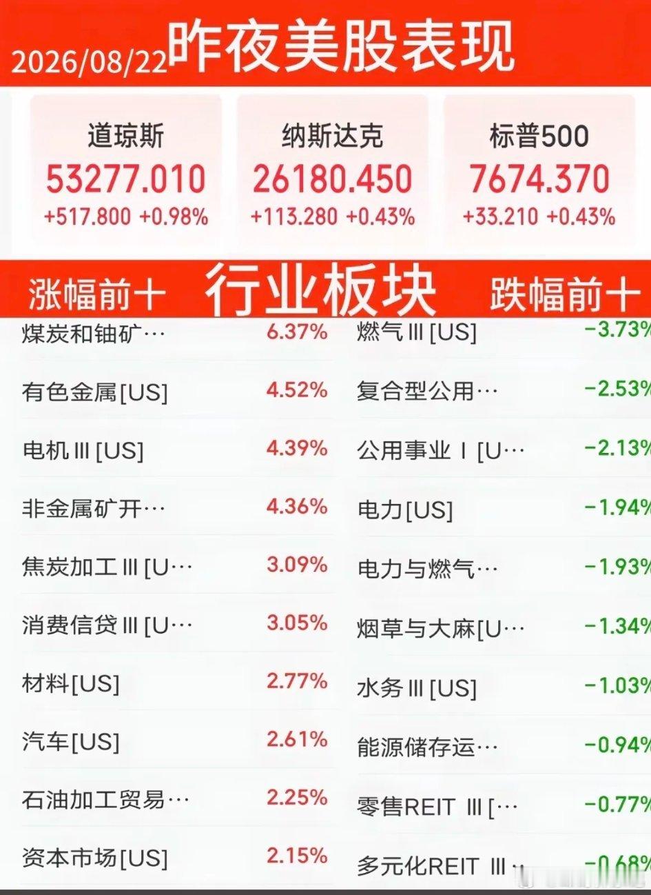 8.22周六  周五美股：题材表现！

周五美股：
1.煤炭大涨6%、有色金属涨超4%
2.石油化工、
3.锂电池、充电桩
燃气、电力、风电、太阳能、数据中心等跌幅居前！
特斯拉、SpaceX领涨！#宇树科技回撤近40%# ​