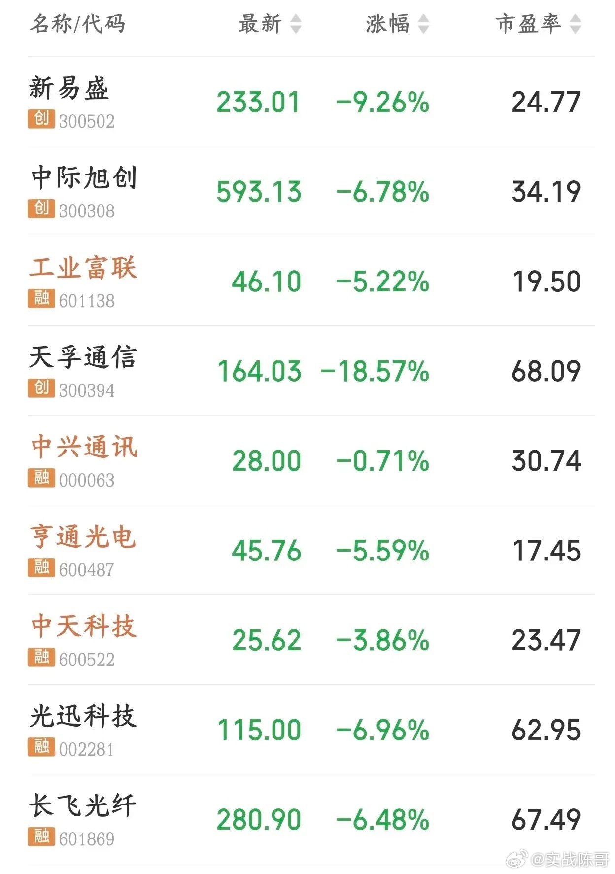 今天A股科技股又大跌了，主要是外围消息面影响
中际旭创跌超6%，新易盛跌超9%，科技股都在普跌。主要原因就是
谷歌、微软出财报了，两家的AI资本开支都比市场预想的要少，直接给AI行情泼冷水。盘后纳指期货跌超1%，谷歌几乎跌10%，之前大涨的存储芯片集体回落。

谷歌、微软资本开支不及预期，直接动摇 ​
