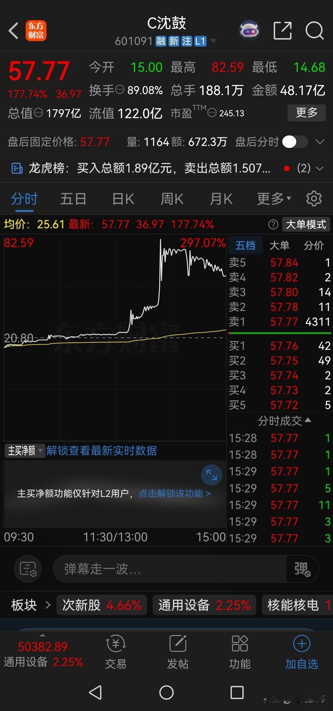 说一个残酷的事实，你们知道今天沈鼓集团为何暴涨吗？

因为新股最近上市后频频破发，像马矿股份，格林生物，宇树科技上市十几天就破发了，还有天博智能上市仅5天就破发了。新股一上市就是巅峰，开始一路狂跌，股民们都已经知道了这种套路，没有多少人再去博弈新股，可以说新股已经到了没人接盘的地步。


所以上市两