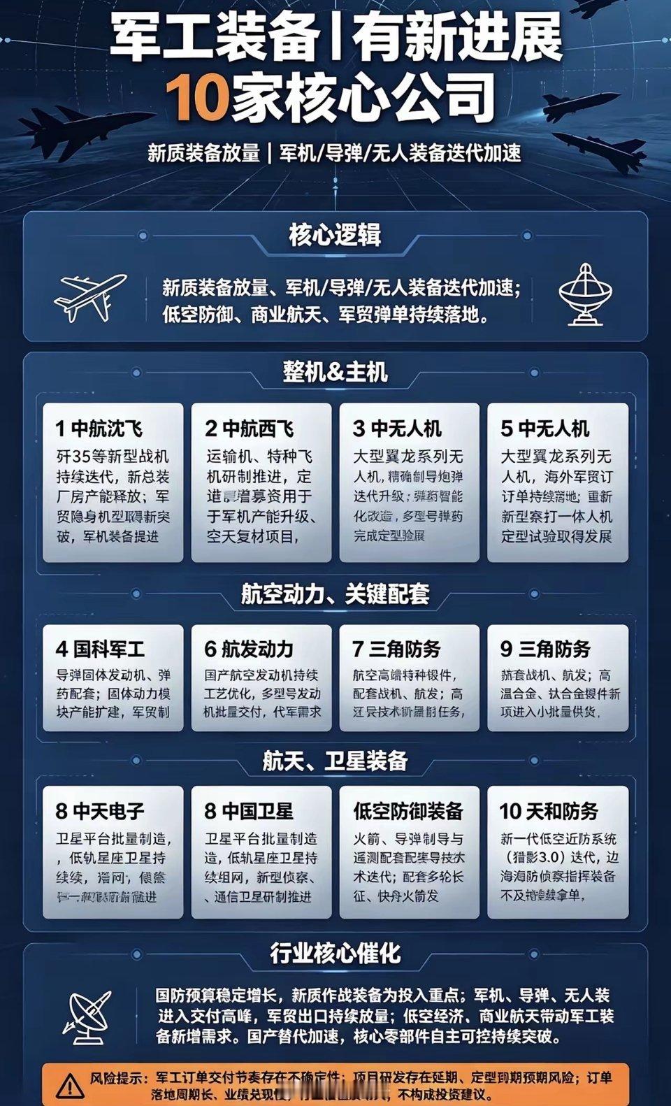 军工装备｜新进展梳理，10家核心标的
 
核心逻辑：新质装备加速放量，军机、导弹、无人装备迭代提速；低空防御、商业航天、军贸订单陆续落地，十五五装备采购稳步推进。
 
✅整机&主机
 
1. 中航沈飞：歼‑35等新型战机迭代推进，新总装厂房产能释放；军贸隐身机型迎来突破，军机交付节奏加快。
2. 中 ​