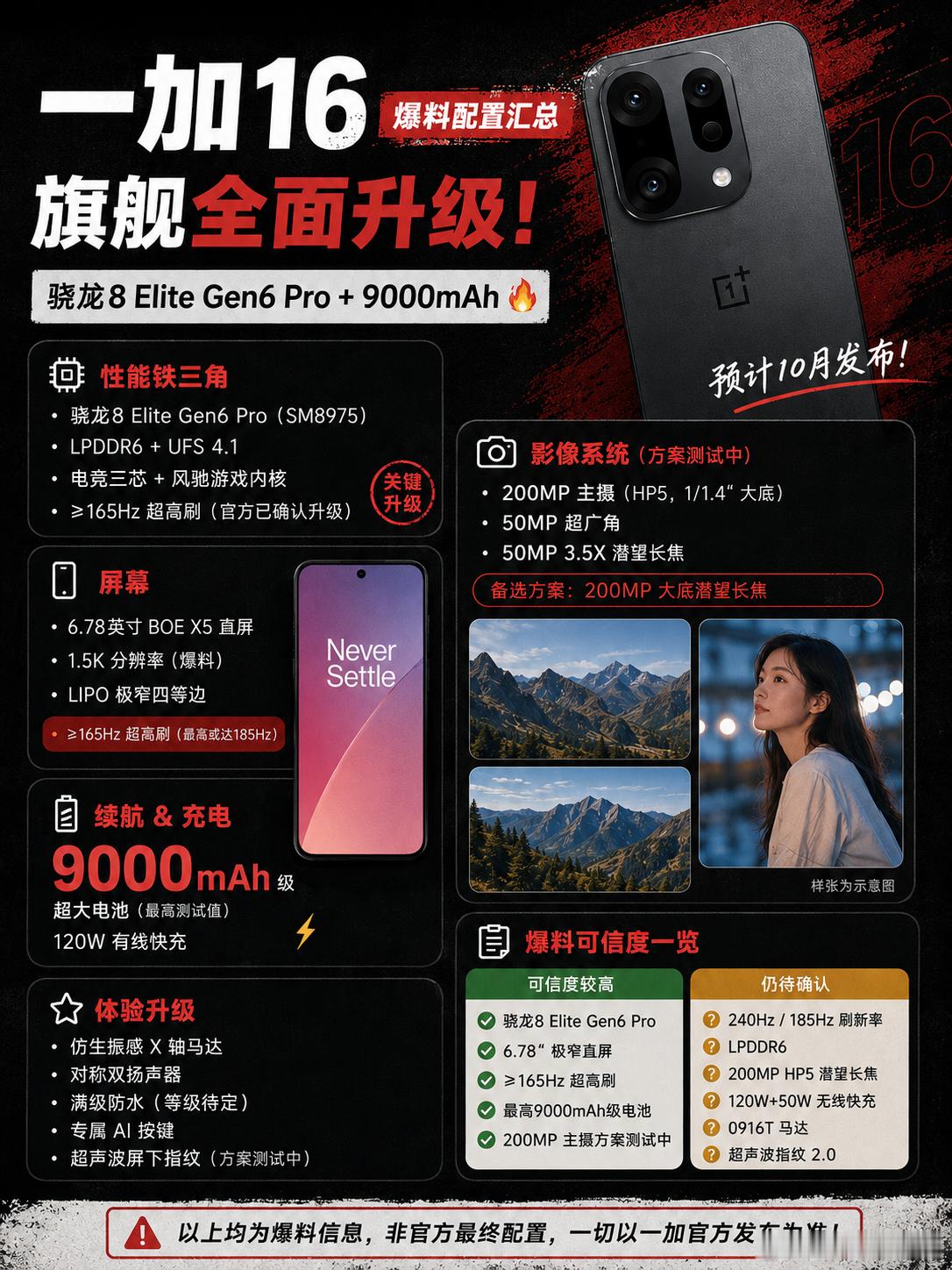 一加16配置曝出，这波爆料有点狠了骁龙8 Elite Gen6 Pro、最高9000mAh级电池、≥165Hz超高刷，再加上正在测试的2亿像素主摄，一加16这配置基本奔着堆满去了。
但今年旗舰机还有一个绕不开的问题：涨价。
2nm芯片、内存、影像都在往上堆，成本压力肯定不小。
所以我现在反而更关心价格：配置都给到这个 ​