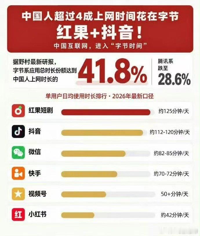 中国互联网，进入“字节时间” #中国互联网进入字节时间# ​