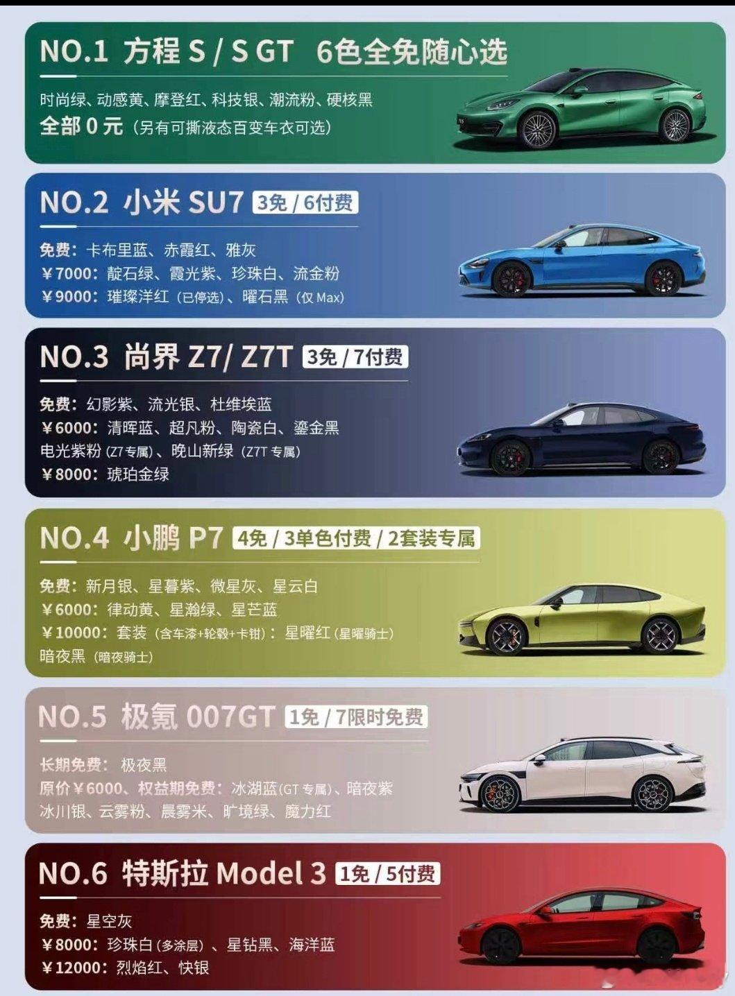 热门车型车漆免费情况，方程豹s 6款颜色随便选，小米su7三款免费，七款付费，尚界Z7三款免费，七款付费，小鹏P74免费3收费，极氪007GT一免费，7限时免费，特斯拉model 3 一款免费，5款付费。 ​