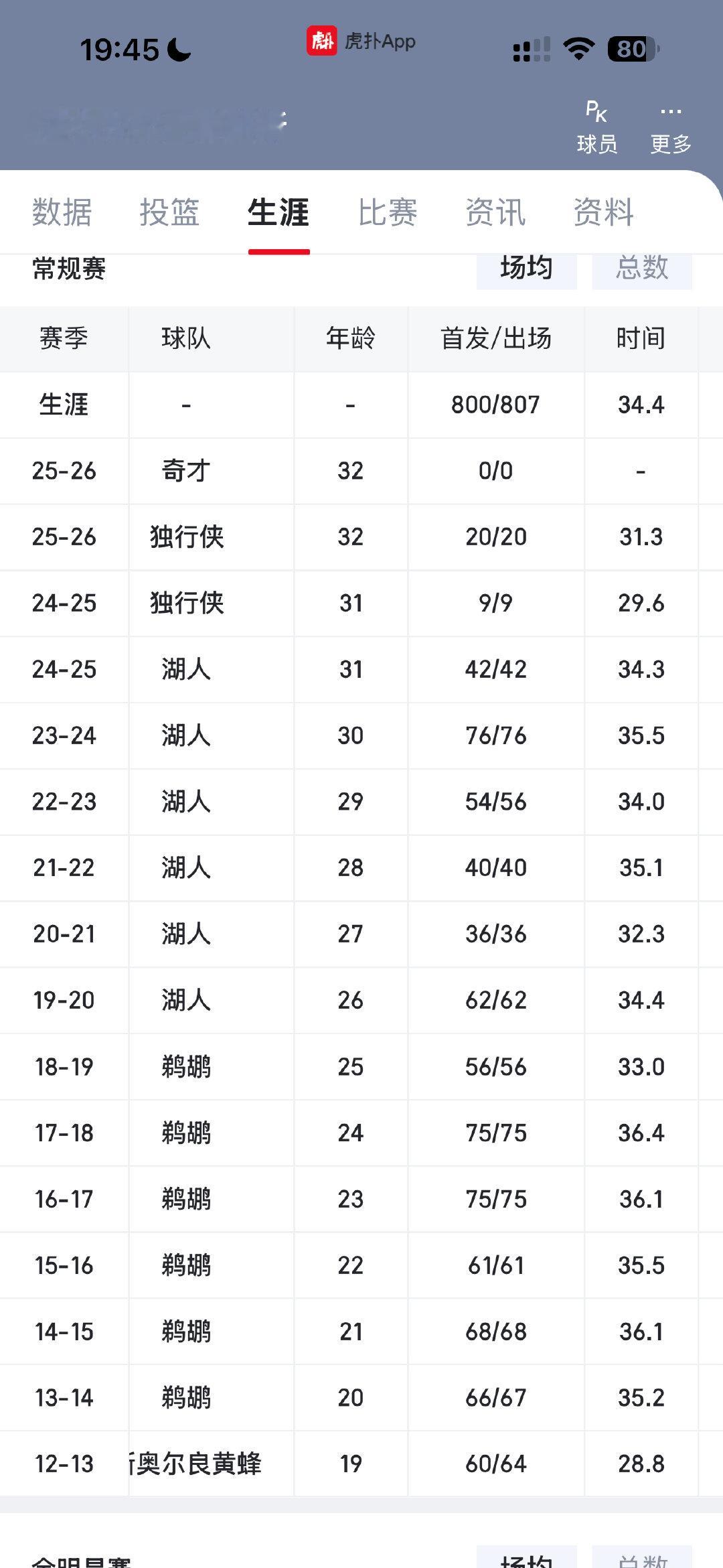 浓眉职业生涯只有三个赛季常规赛出场数超过70场，近6个赛季仅一个赛季超...