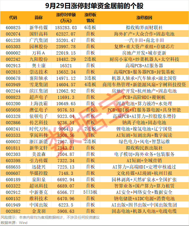 【主力资金复盘】9月29日，主力资金净买入76.34亿元，17股主力资金净买入超2亿元，净买入N鸿富诚🐂16.72亿元，上市首日涨幅653.16%报578.88元。公司主营热管理与电磁屏蔽材料，已成功进入全球头部人工智能芯片企业的导热界面材料供应链并实现批量供货。

净买入天孚通信[抱抱]🐂7.87亿元涨超4%报25 ​