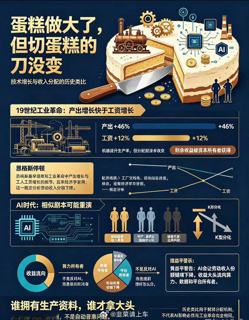 #经济学家担心恩格斯停顿重现#一块蛋糕，先切的先拿，先切的人就会给自己切一块最大的，先拿走。然后，把剩下小小的一块留给其他后拿，永远都不公平。同一块蛋糕，只有先切的人，后拿，才会公平。 ​