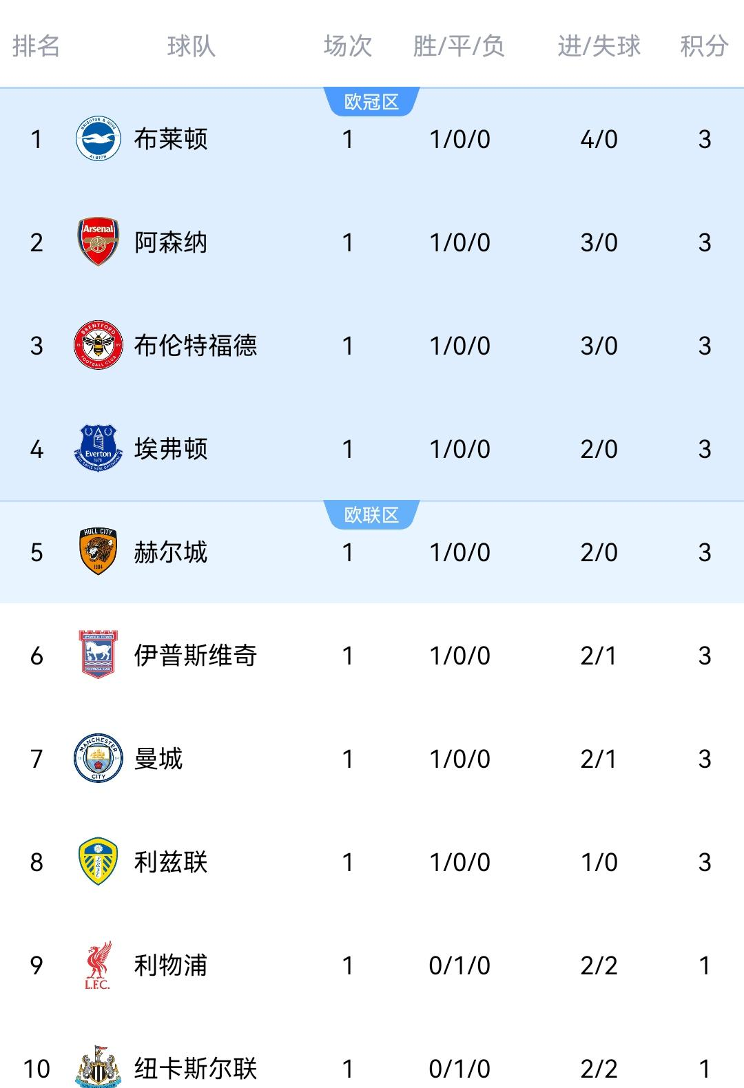 3-0，0-3，阿森纳和热刺，反差有多刺眼？
阿森纳主场3-0拿下考文垂。90分钟进3球，平均30分钟一个。
Havertz第15分钟进球。
Saka第23分钟再下一城。
Odegaard第49分钟锁定胜局。
新援Tzolis首秀参与第二球。
阿森纳对升班马主场46场不败。
这个纪录还在延长。
曼城