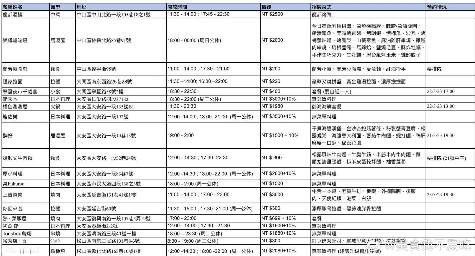 台北｜自己做的台北餐廳功課❤️要的拿走～ 話說前一陣子我發了一些我去台...