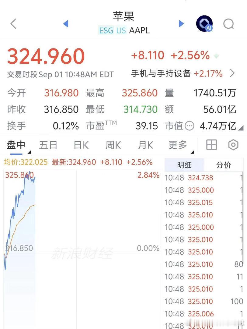#苹果市值一夜飙升超8000亿#【苹果市值一夜飙升超8000亿元，库克卸任CEO，执掌15年苹果股价累涨2275%】9月1日晚，美股三大指数盘初下跌，美股科技七巨头走势分化，苹果股价逆势大涨超2.5%，市值站上4.74万亿美元，较上一交易日收盘4.62万亿美元大增1200亿美元（折合超8000亿元人民币）。

消息面上，苹 ​