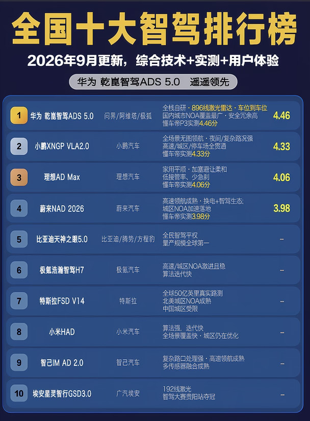 2026新能源十大智驾排行榜来了、鸿蒙智行