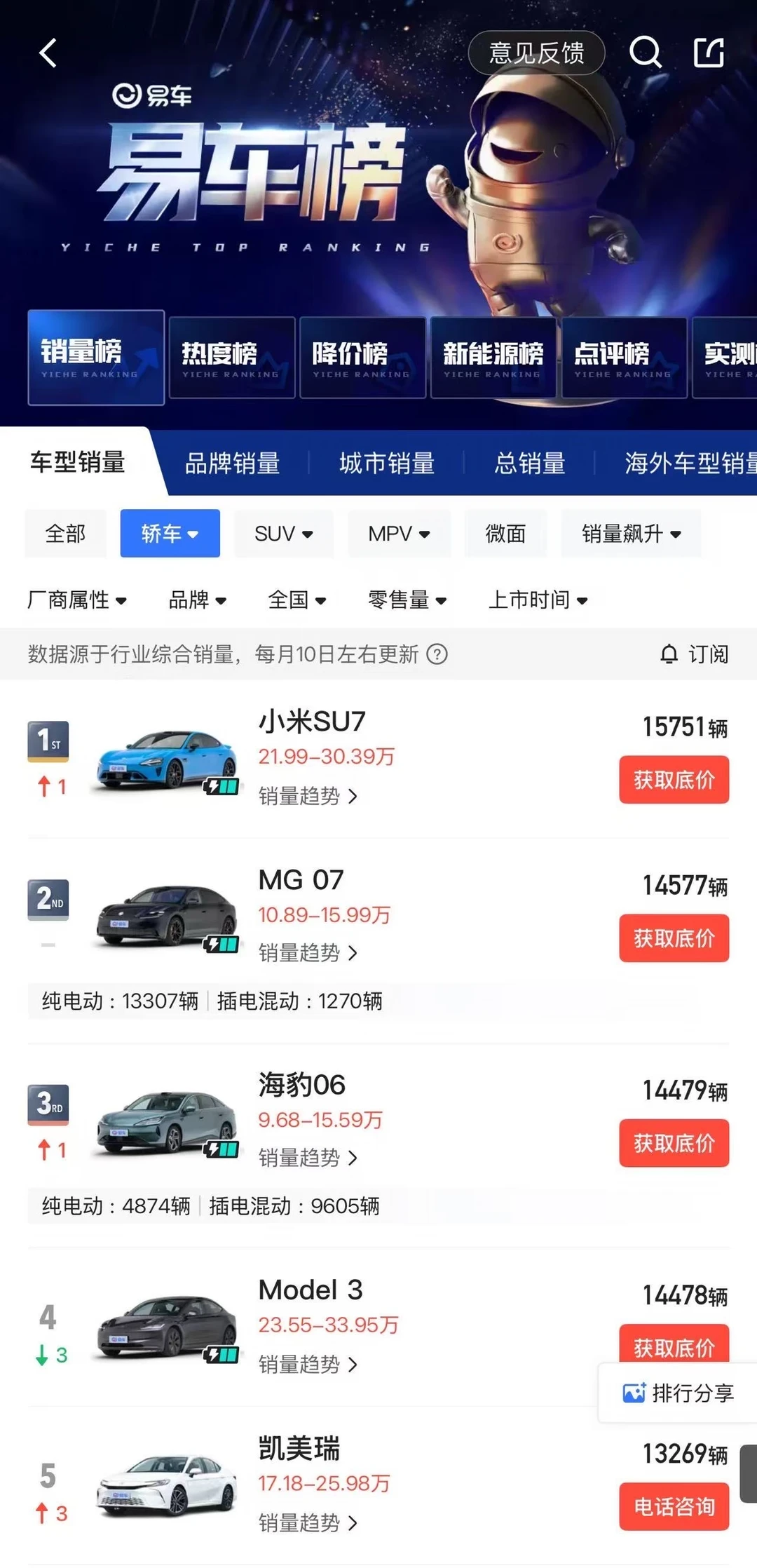 MG最近的交付数据有点意思