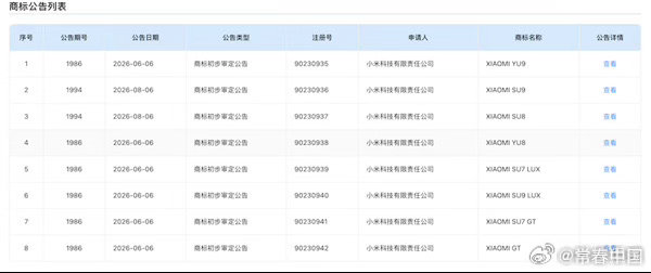 小米这波一口气申报8款汽车商标，看着热闹，实则是车企在冲刺高端前的一场“防御战”。

从SU7 LUX到YU9，再到GT系列，这些名字不仅涵盖了轿车、SUV，还细分了豪华和高性能赛道。在法律层面，这属于典型的防御性注册，目的是防止命名体系被抢注，同时也为后续的产品矩阵铺路。

这种做法在汽车行业很常 ​