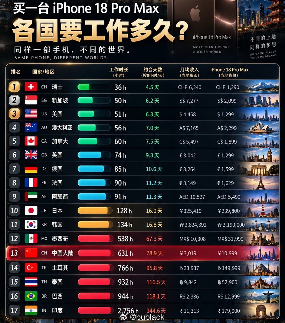 #购买一部iPhone18你要工作多少天#
买一部 iPhone 18，平均要工作三个月。
九十天。我掰着指头数完，转头跟手里这台旧手机和解了。说真的，它有点卡，但它没花我三个月，这就够了。大环境是挺有想象力的：手机在涨，内存是长周期，油价说涨就涨。涨得一样比一样有创意，只有我的工资，走的是复古路线。 ​