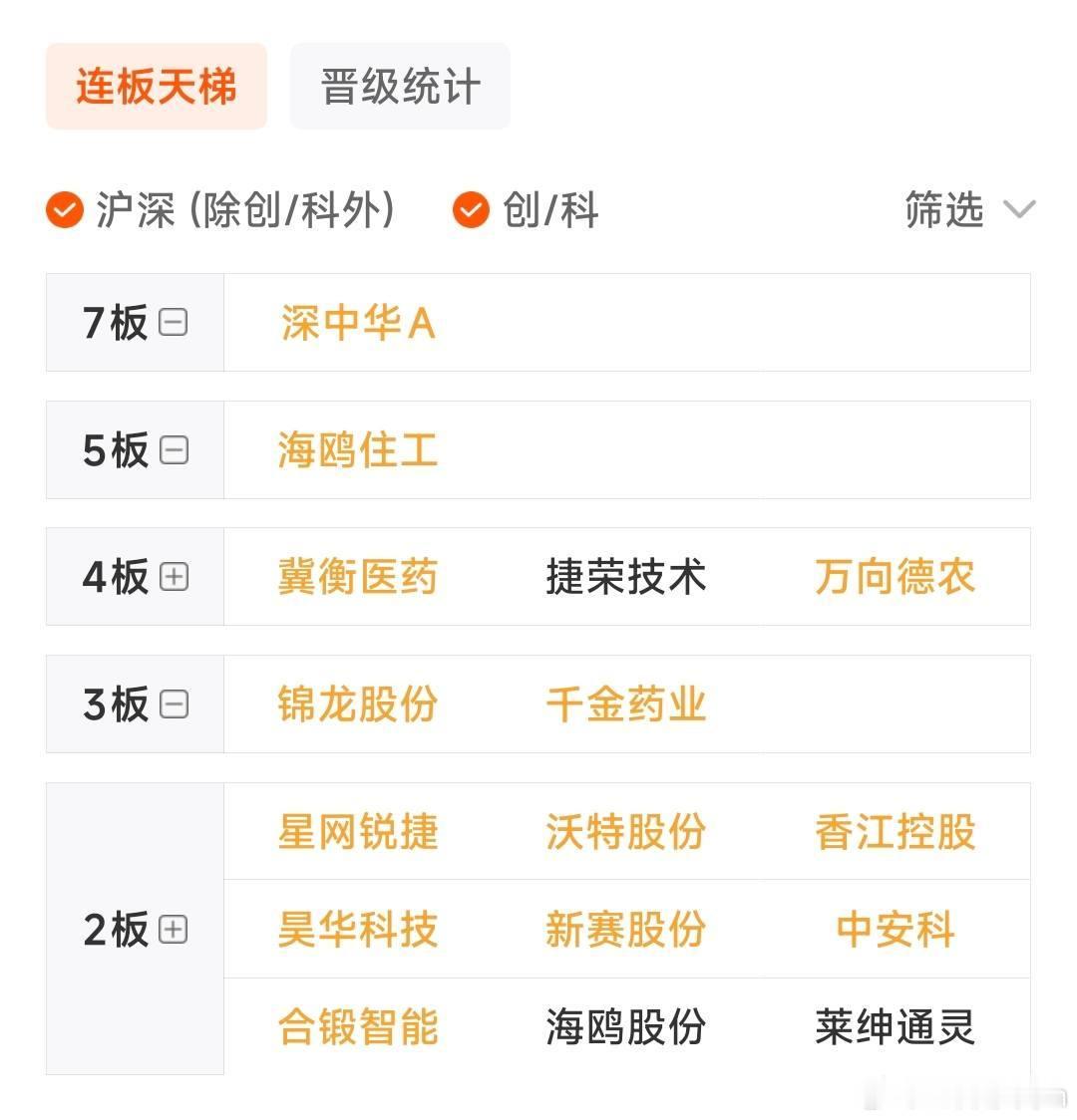 盘面跟预期推演差不多，科技预期内调整，调整幅度还行，不算太狠。

所以，交易节奏至关重要，我早盘科技股就是卖卖卖，下午可能考虑再接部分回来！

把握好交易节奏，如同跳舞蹦迪，如同炒菜把握火候，如同那个……

🙏🏻🙏🏻🙏🏻求了个好运符，粉丝们大赚💰💰💰

📣市场情绪：

 ​