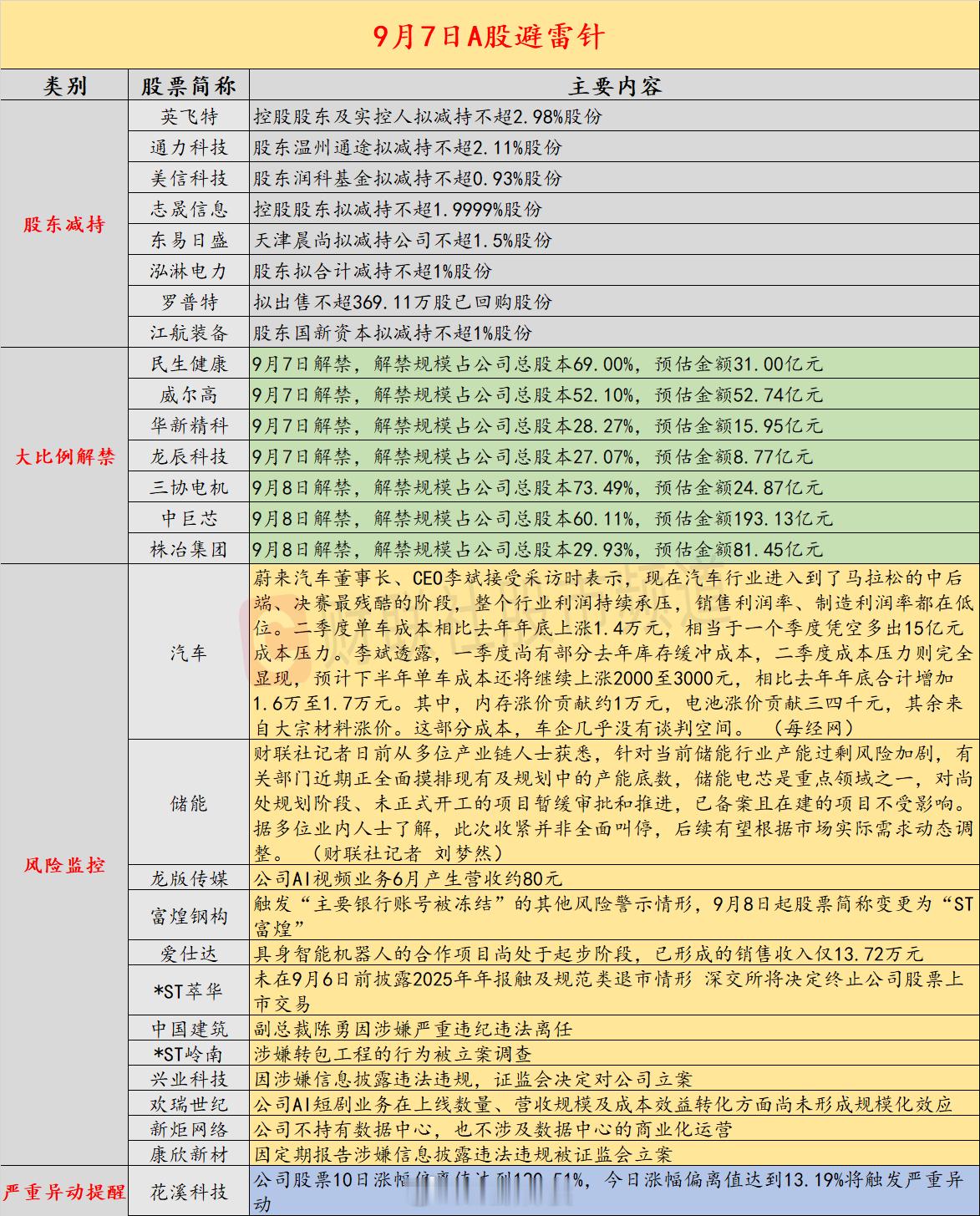 9月7日 A股投资避雷针：

5连板龙版传媒提示风险，公司AI视频业务6月产生营收约80元；

英 飞 特：股东拟减持2.98%股份

通力科技：股东拟减持2.11%股份

志晟信息：股东拟减持2.00%股份

罗 普 特：股东拟减持1.99%股份

东易日盛：股东拟减持1.50%股份

泓淋电力：股东拟减持1.00%股份

江航装备：股 ​