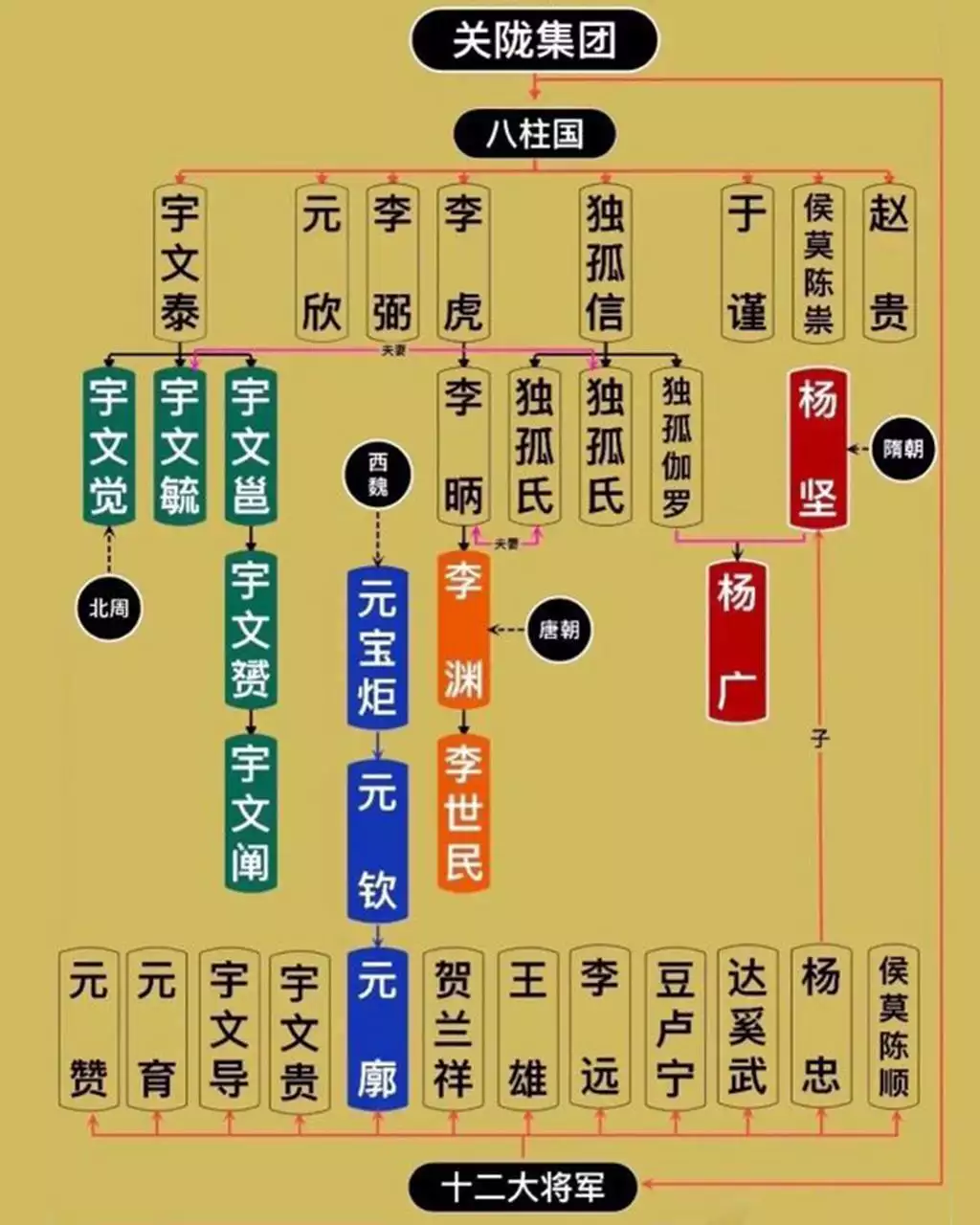 杨广和李世民，本质上是同一种人。
 
两个人都想干同一件事：压制世家、加强皇权。但一个败了，一个赢了。
 
杨广的做法是硬刚：开科举断门阀的官路，修大运河绕开关陇的物流，迁都洛阳摆脱关陇集团的掣肘。结果步子太急，被世家和农民联手推翻了。
 
李世民的做法是软着陆：他继承隋制但不硬拆，扩大科举但不一步