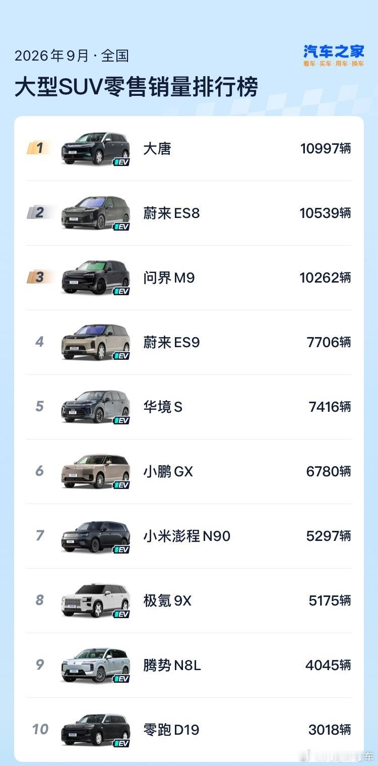 9月大型SUV洗牌：大唐反超蔚来ES8夺冠，小米澎程上桌，零跑环比腰斩

蔚来ES8之后，又一款纯电SUV站在了大型SUV销量榜首的位置。2026年9月份国内大型SUV销量排行榜出炉，比亚迪大唐EV月销10997辆，排名大型SUV销量第一。

紧随其后的是蔚来ES8，月销10539辆，依然站稳月销万辆的爆款门槛。排名第三的是 ​