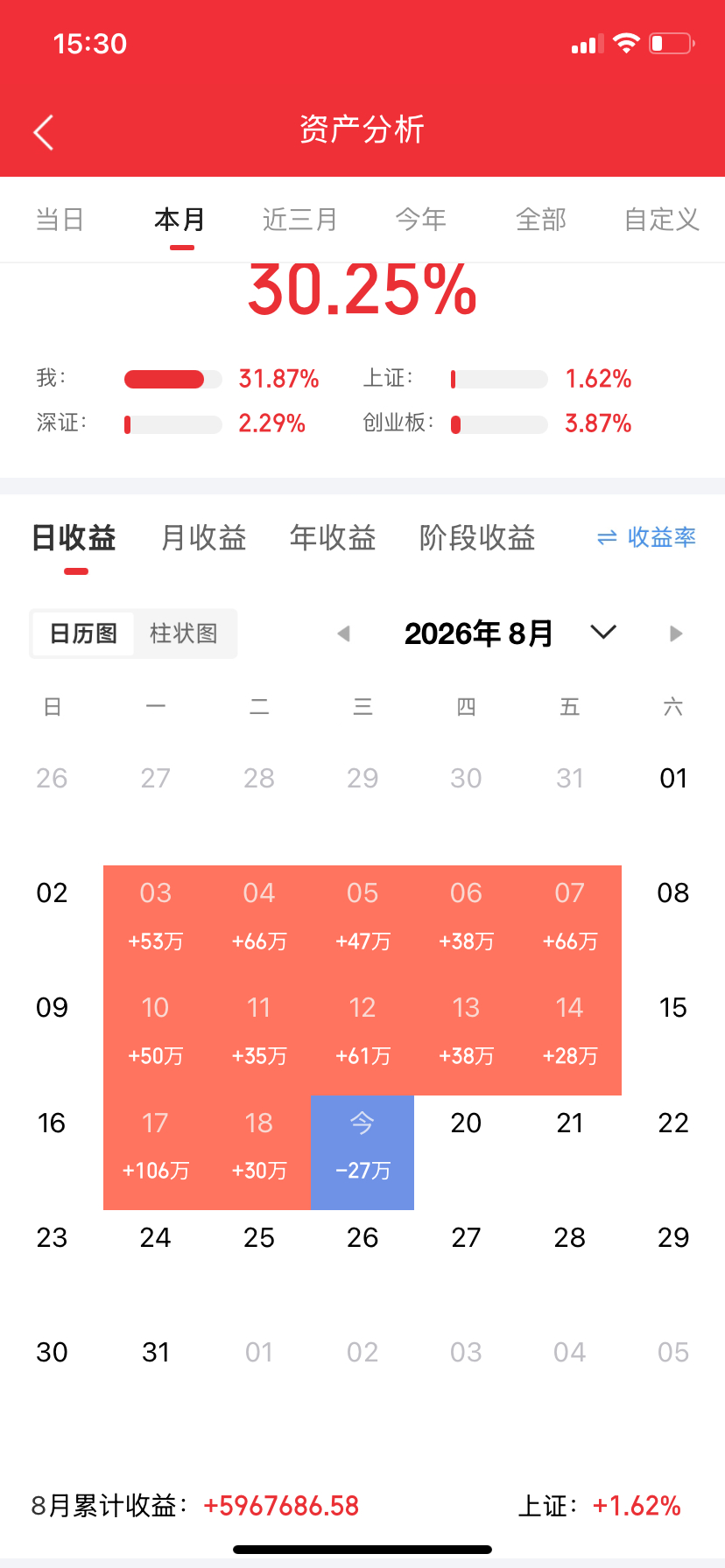 8月19日A股收评｜科技赛道集体承压，资金涌向煤炭油气防御港湾

今日A股全天震荡下挫，三大指数全线收跌，市场迎来明显的情绪退潮。沪指失守3900关口，深成指、创业板跌幅放大，科创方向回调力度较强。两市成交维持2.5万亿高位，放量下跌说明筹码出现松动，全市场超5000家个股下挫，赚钱效应极度萎缩， ​