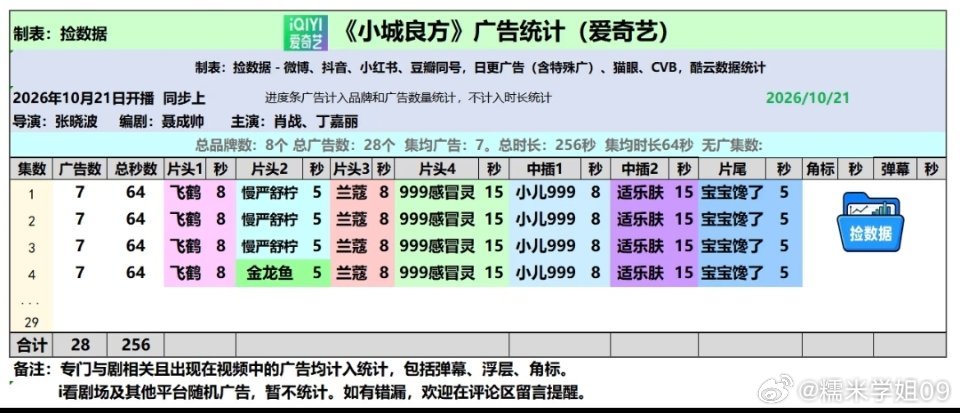 #小城良方开播28广#
 
“真金白银的认可，往往是市场最直白的反馈。《小城良方》首播交出了一份极其亮眼的招商答卷：4集28个广告，集均7个品牌，总时长256秒。在医疗轻喜剧这个相对垂直的题材里，能吸引涵盖医药、美妆、食品等8个品牌入局，并刷新平台开局纪录，足见资方对剧集品质与演员号召力的高度 ​