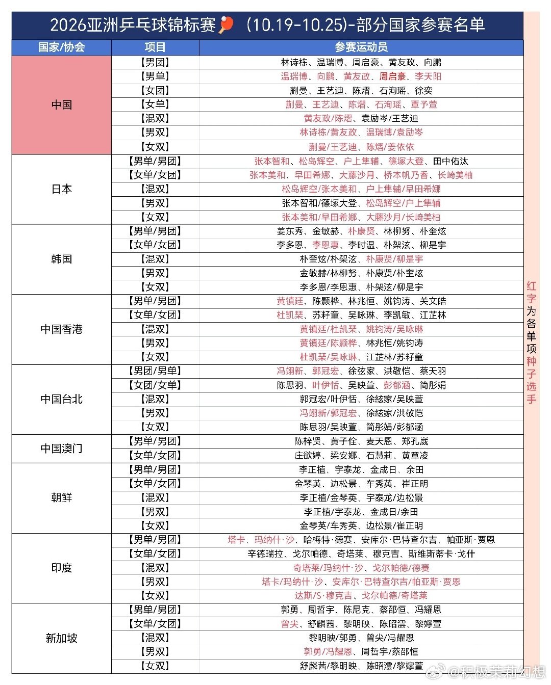 2026#亚洲乒乓球锦标赛# 部分国家参赛名单及各单项赛程安排 ​