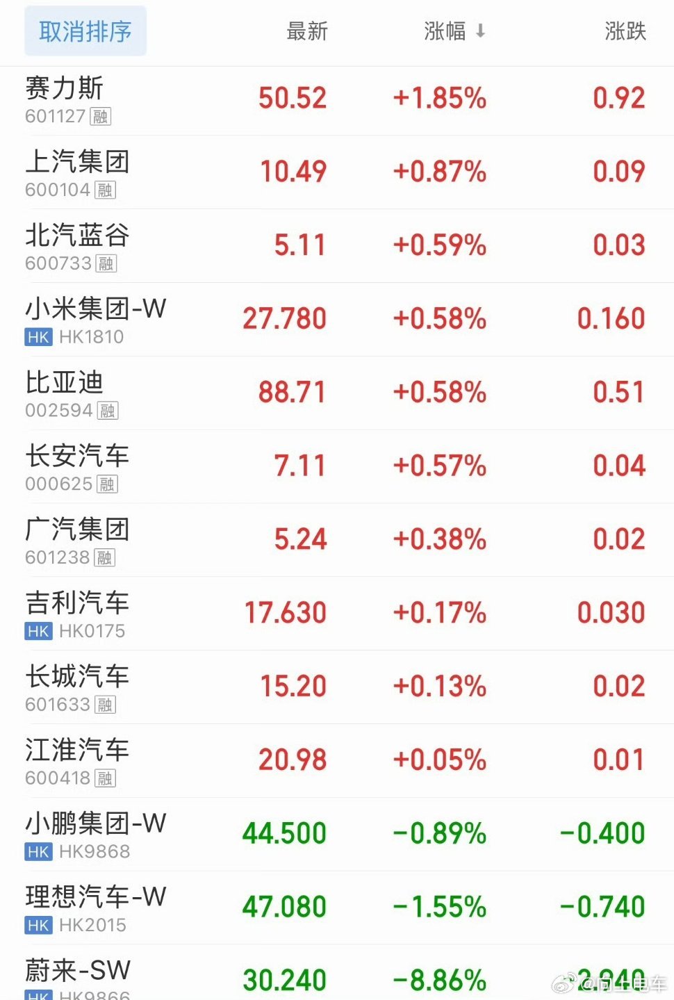 今天汽车股怎么样？赛力斯、上汽、北汽、小米、比亚迪、广汽、长安、广汽、吉利、长城、江淮都小涨。#大v聊车# ​