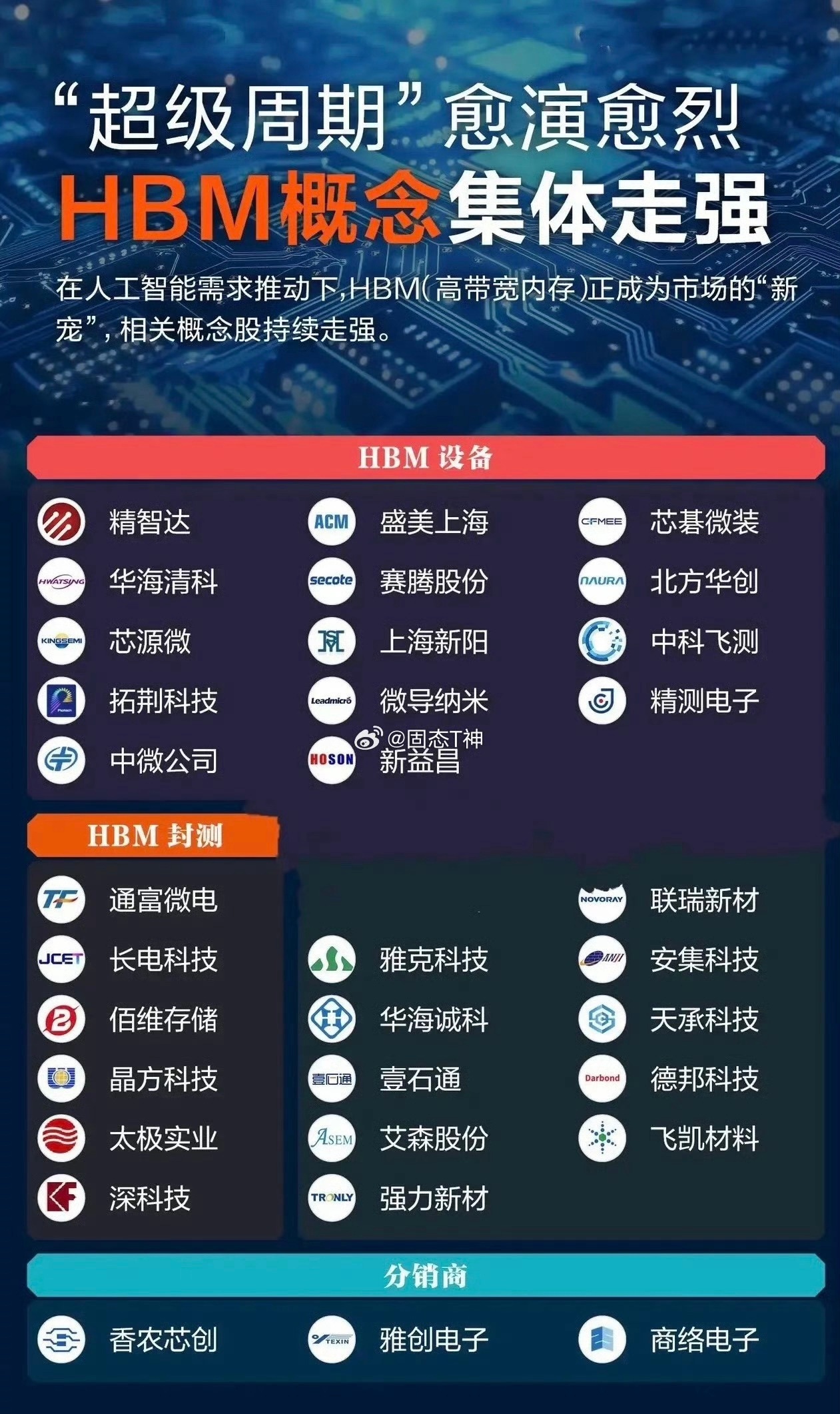 暴涨200%！三星下一代HBM4存储芯片大幅提价

据中新经纬援引韩国财经媒体《每日经济》2日报道，三星电子将下一代高带宽内存HBM4的供应价格，定为其当前旗舰产品HBM3E的3倍以上，并已开始与客户进行谈判。
报道称，随着HBM4将取代现有旗舰产品，公司计划在代际交替时提升盈利能力。
据半导体行业消息人 ​