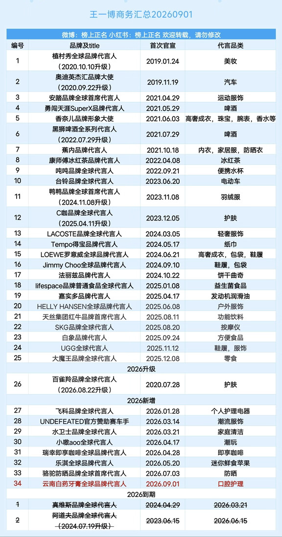 王一博商务汇总（34个）20260901