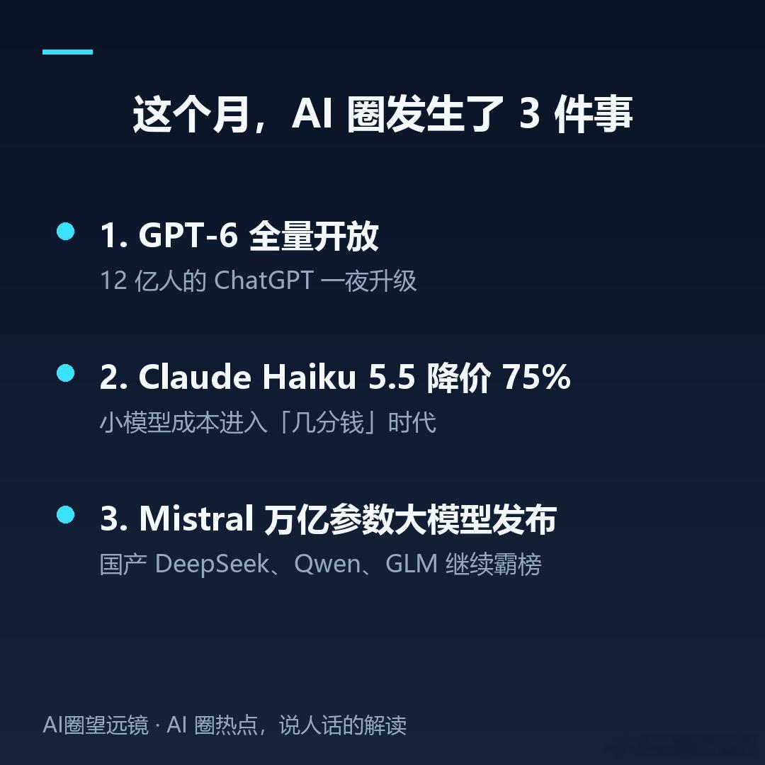 这个月，AI 圈悄悄打起了价格战。

三件事集中发生：
1️⃣ OpenAI 的 GPT-6 向全部用户开放，12 亿人的 ChatGPT 一夜升级；
2️⃣ Anthropic 发布 Claude Haiku 5.5，运行成本直降约 75%；
3️⃣ Mistral 亮出万亿参数的多模态大模型，国产的 DeepSeek、Qwen、GLM 继续霸榜开源下载。

说人话就是：模 ​